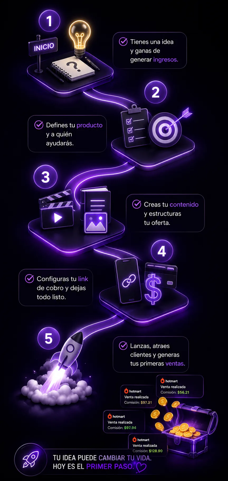 Ruta de 5 pasos: idea, producto, contenido, link de cobro y primeras ventas